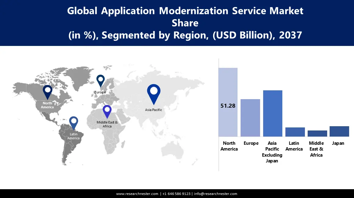 Application Modernization Services Market size